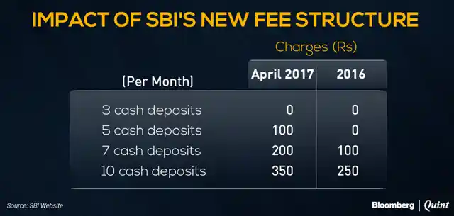 Impact of SBI’s New Fee Structure. (Photo Courtesy: BloombergQuint)