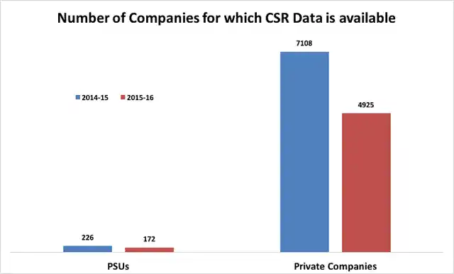 Graph displaying the number of companies for which CSR is available (Photo Courtesy: Factly)