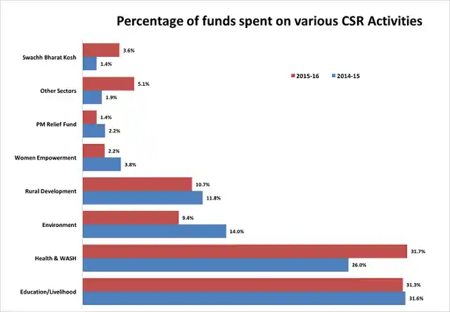 A graph displaying the percentage of funds spent on various CSR activities (Photo: Factly)