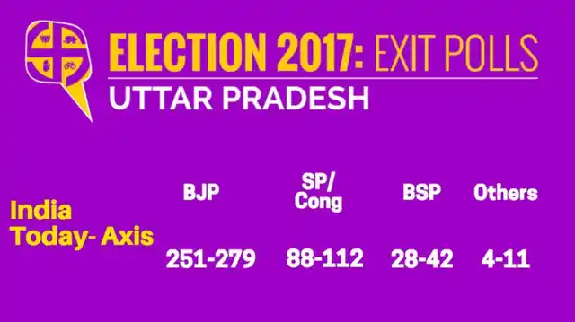 Exit Polls for Uttar Pradesh (Graphics: <b>The Quint</b>)