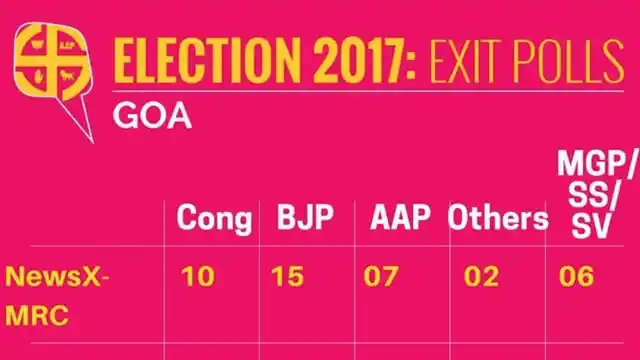 Exit Polls for Goa (Graphics: <b>The Quint</b>)