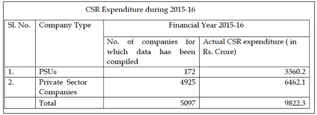 Table displaying the total CSR expenditure during 2015-16 (Photo Courtesy: Factly)