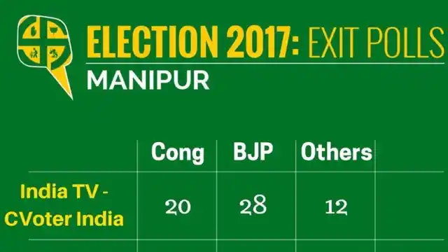 Exit Polls for Manipur (Graphics: <b>The Quint</b>)