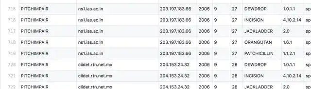 IAS’s ‘ias.ac.in’ on the list of compromised servers ( Image Source: <a href="http://https//gist.github.com/anonymous/e798bf6f19c85905bff2631c8e63f0ef">gist.github.com</a>)