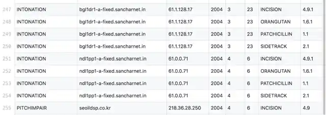 BSNL’s ‘sancharnet.in’ on the list of compromised servers (Image Source: <a href="http://https//gist.github.com/anonymous/e798bf6f19c85905bff2631c8e63f0ef">gist.github.com</a>)