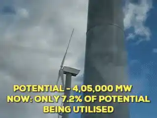 India has the potential to generate 4,50,000 MW wind energy. Currently, we only generate 29,000 megawatts. (Source: Energy Statistics 2017)