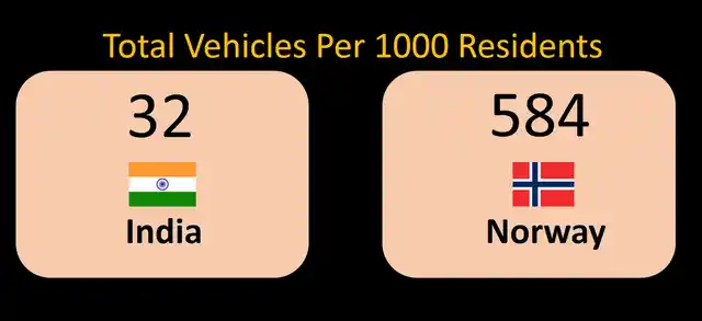 India still has a low vehicle penetration. (Photo: <b>The Quint</b>)