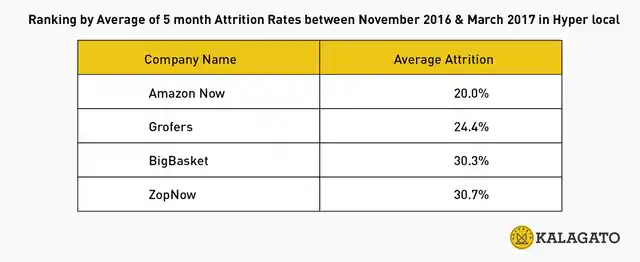 ZopNow is facing a higher uninstall rate. (Photo: Kalagato)