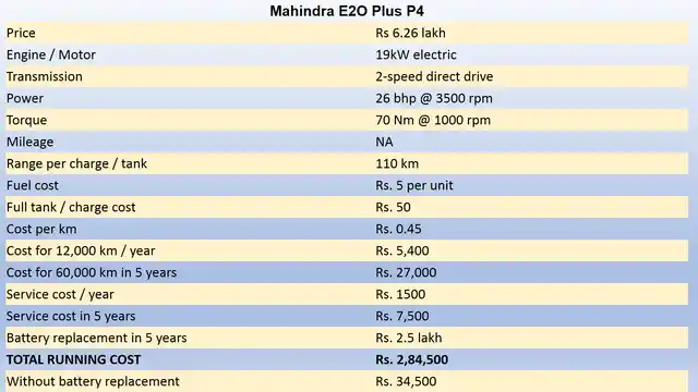 Running cost calculation for a Mahindra E20 Plus. (Photo: <b>The Quint</b>)