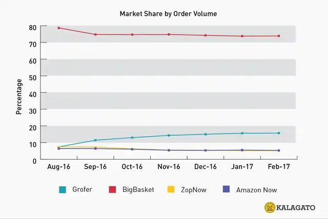 Big Basket caters to much larger order volumes. (Photo: Kalagato)