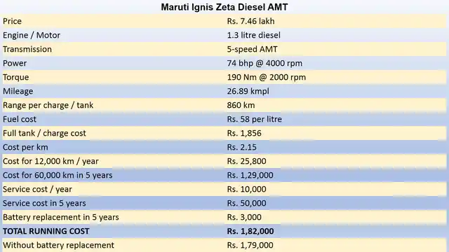 Running cost of a Maruti Ignis diesel. (Photo: The Quint)