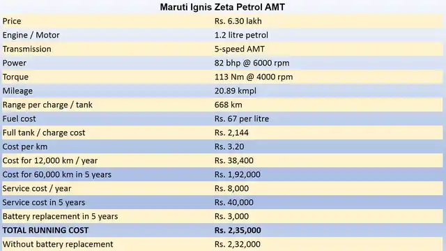 Running cost of a Maruti Ignis petrol. (Photo: <b>The Quint</b>)