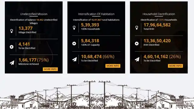 A screen grab from the government’s site tracking electrification in villages. (Photo: <a href="https://garv.gov.in/dashboard/ue">Garv)</a>