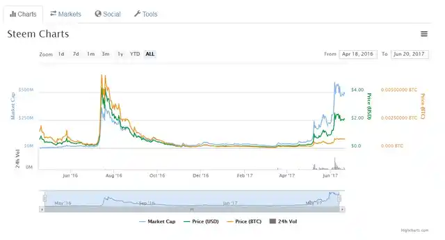 Steem, another virtual cryptocurrency, is growing quite rapidly. (Photo:<b> The Quint</b>)