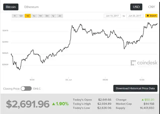 Bitcoin value has been growing rapidly. (Photo: Coindesk)