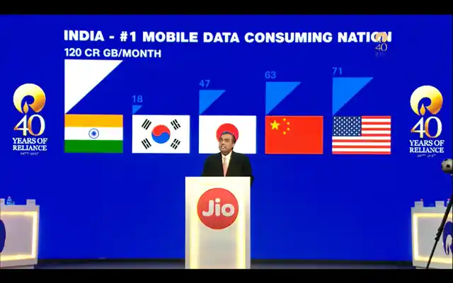 Post Jio’s launch, India ranks number 1 in mobile data consumed.