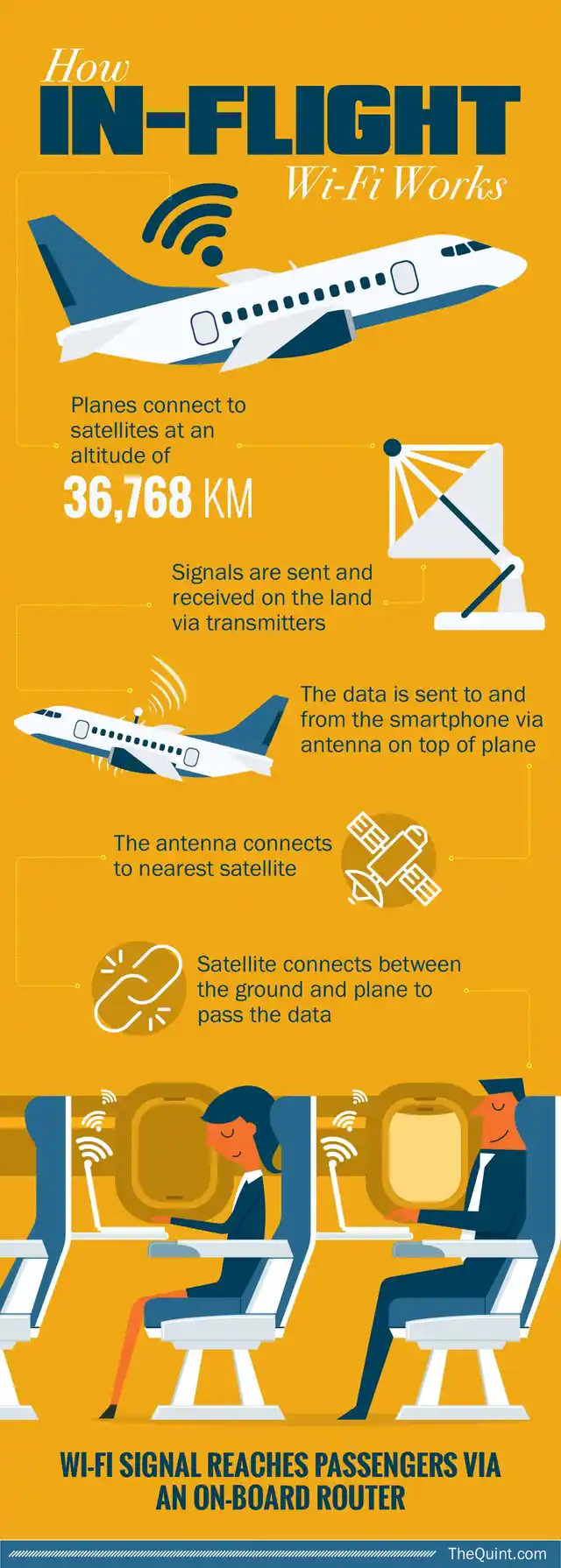 How in-flight Wi-Fi works. (Infographic: Rahul Gupta/<b>The Quint</b>)