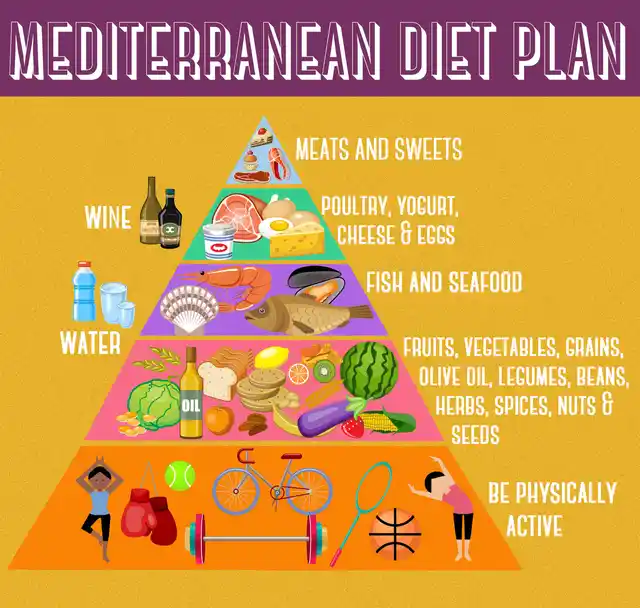 (Pyramid Source: Oldways, Harvard School of Public Health and the WHO)