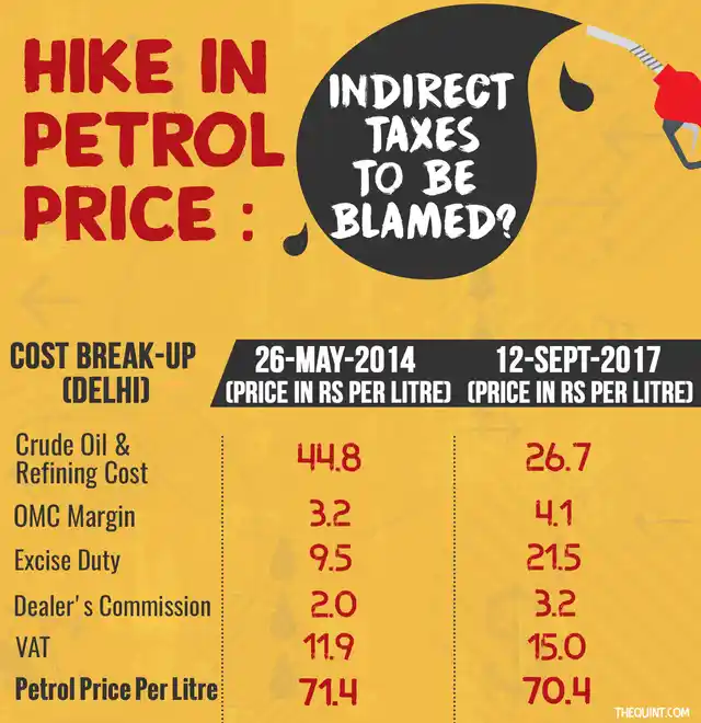 Source: <a href="https://www.iocl.com/uploads/priceBuildup/PPAC-MS-12-9-17.pdf">Indian Oil
Price Build-up</a>