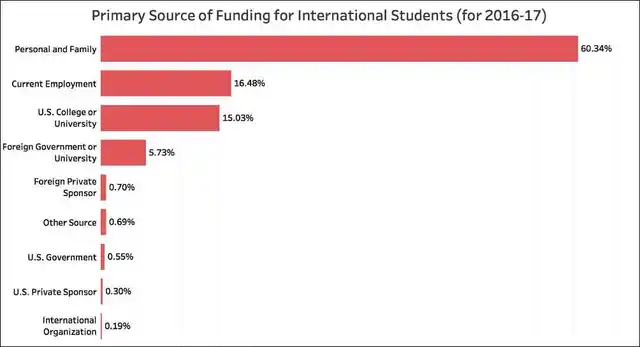 Primary Source of Funding For International Students ( For2016-17)