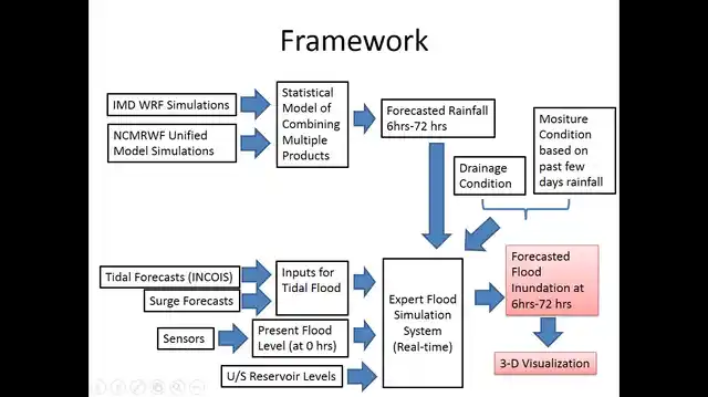 This is the rough framework of how the flood forecast system works.