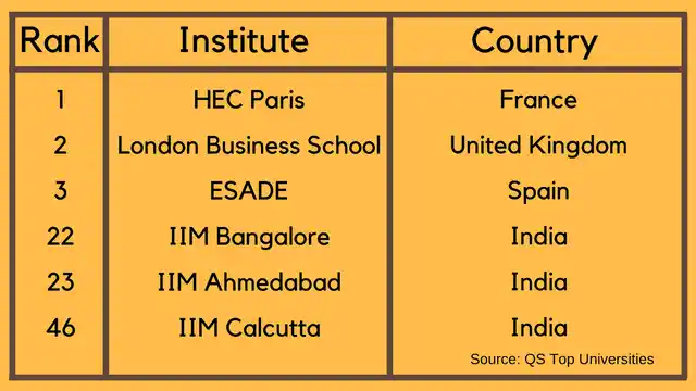 QS World University Rankings: Business Masters Rankings 2018 – Masters in Management