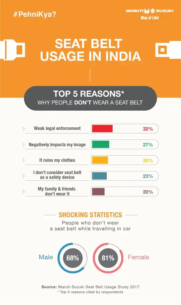 Nearly 25 percent of respondents who don’t wear seat belts said it ruined their clothes. 