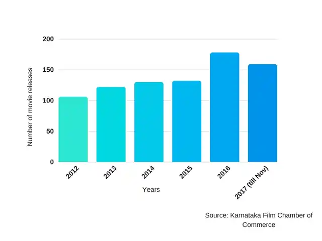 A 50 percent rise in the number of Kannada movie releases has been observed between 2012 and 2017 (till Nov)