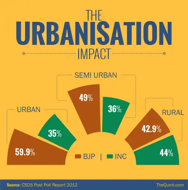 Source: CSDS Post Poll Report 2012
