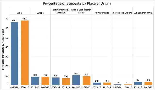Percentage Of Students By Place Of Origin