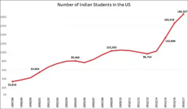 Number Of Indian students In The US