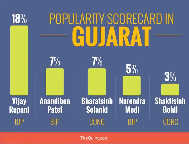 Source: <a href="http://www.lokniti.org/pdf/Gujarat-Tracker-Round-2-Report.pdf">CSDS Opinion Poll</a>