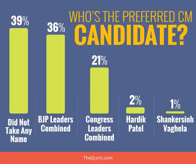 Source: <a href="http://www.lokniti.org/pdf/Gujarat-Tracker-Round-2-Report.pdf">CSDS Opinion Poll</a>