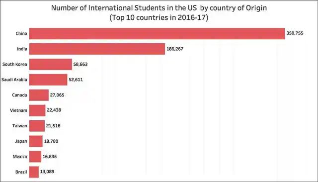 Number Of International Students In The US By Country Of Origin