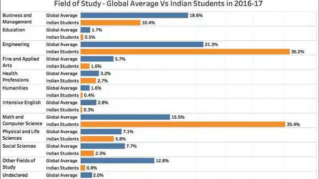 Field of Study - Global Average Vs Indian Students in 2016-17