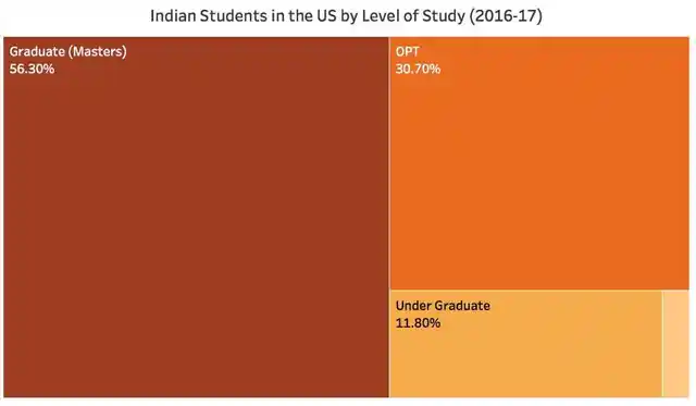 Indian students In The US By Level Of Study (2016-17)