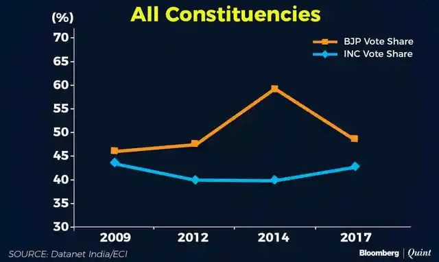 Voter share in all constituencies.
