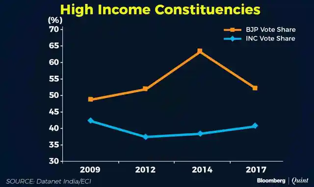High income constituencies voter share.
