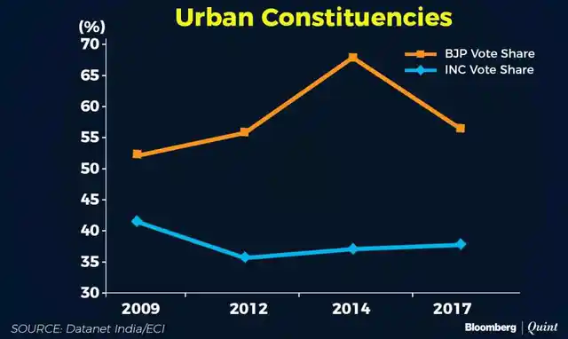 Urban constituencies voter share.