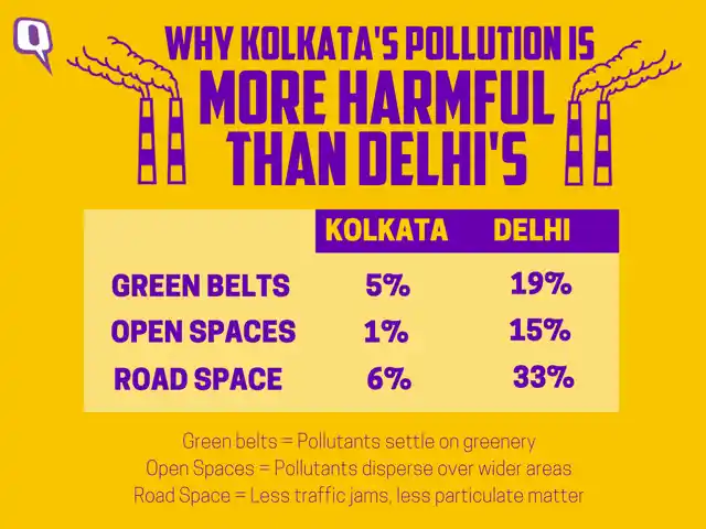 Kolkata has lesser greenery, open spaces and road space than Delhi. This means that there are very little places where people can breathe easy, making the effects of pollution in Kolkata much more harmful than Delhi.
