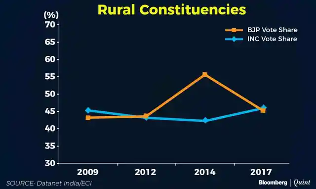 Rural constituencies voter share.