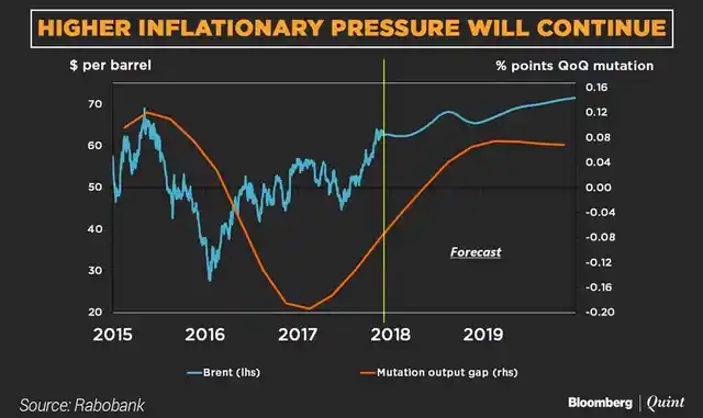 Higher inflationary pressure will continue.