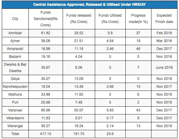 (Source:<a href="http://164.100.47.190/loksabhaquestions/annex/12/AU2888.pdf"> Lok Sabha</a>; Data up to July 2017)