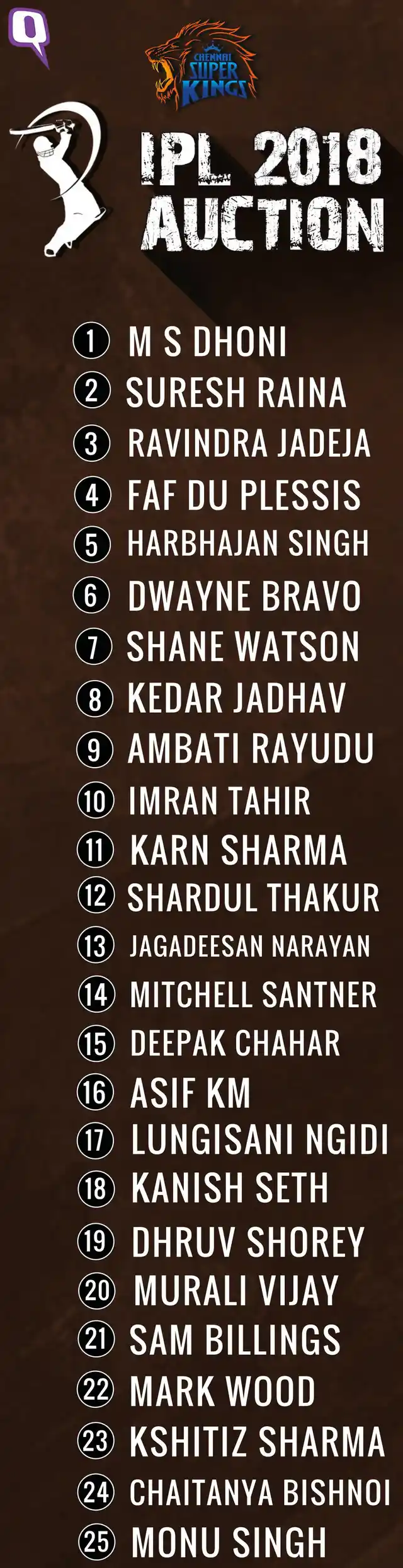CSK team for IPL 2018. 
