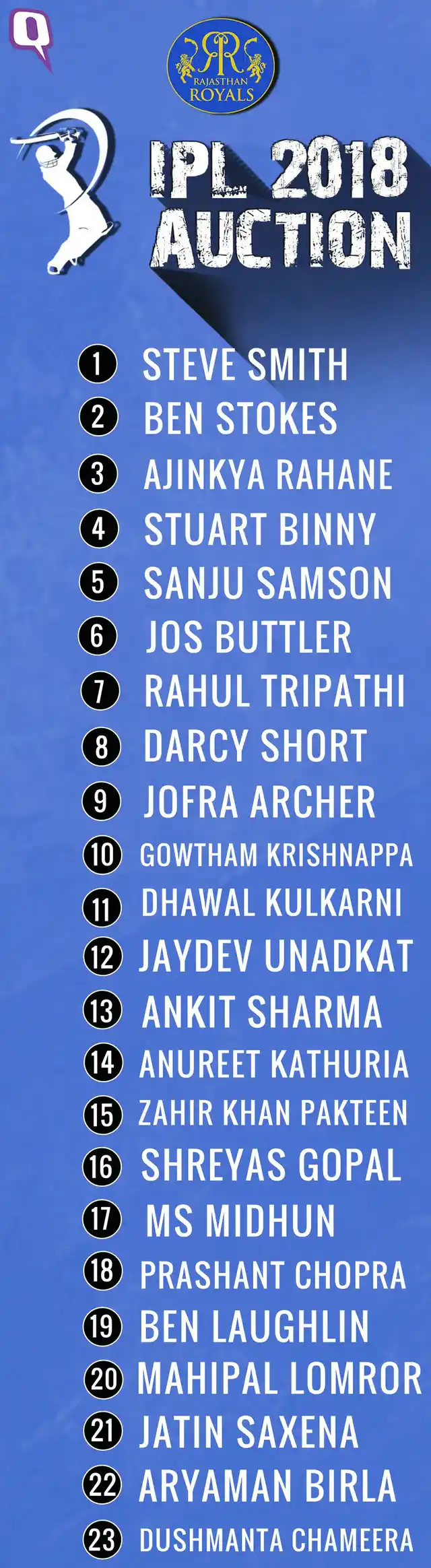IPL 2018: Here is the final Rajasthan Royals team.