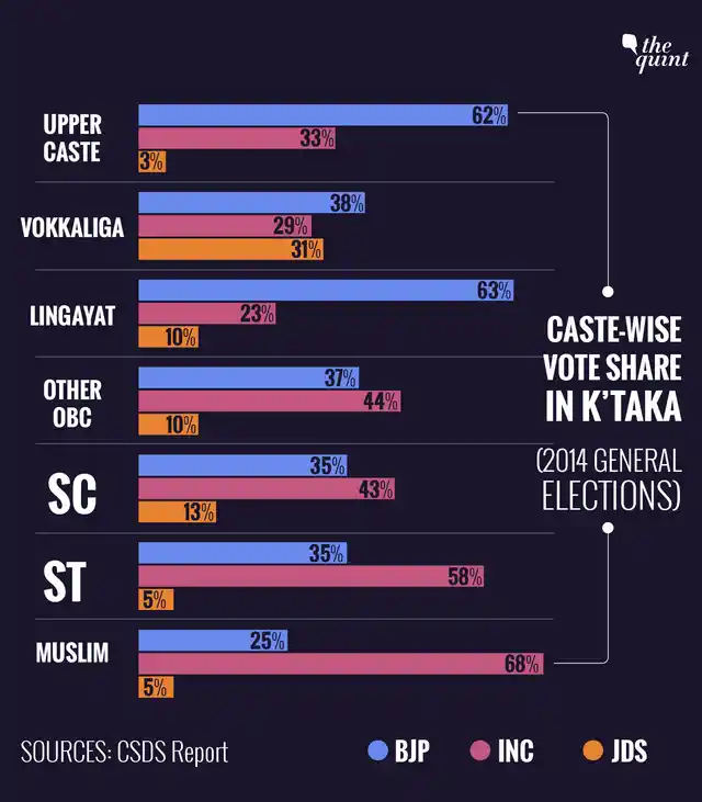 Caste-wise vote share in Karnataka (2014 General Elections)