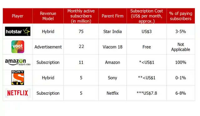 Numbers give you a clear picture. (<i>Correction: Voot claims to have 22 million monthly active users, the above table has been revised to reflect the same</i>)