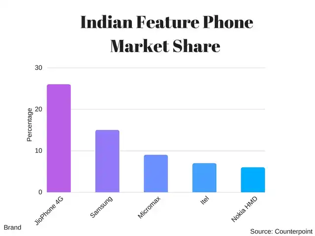 JioPhone has taken the larger share of the feature phone market: Counterpoint Research report. This is JioPhone’s first quarter since its launch in August 2017.