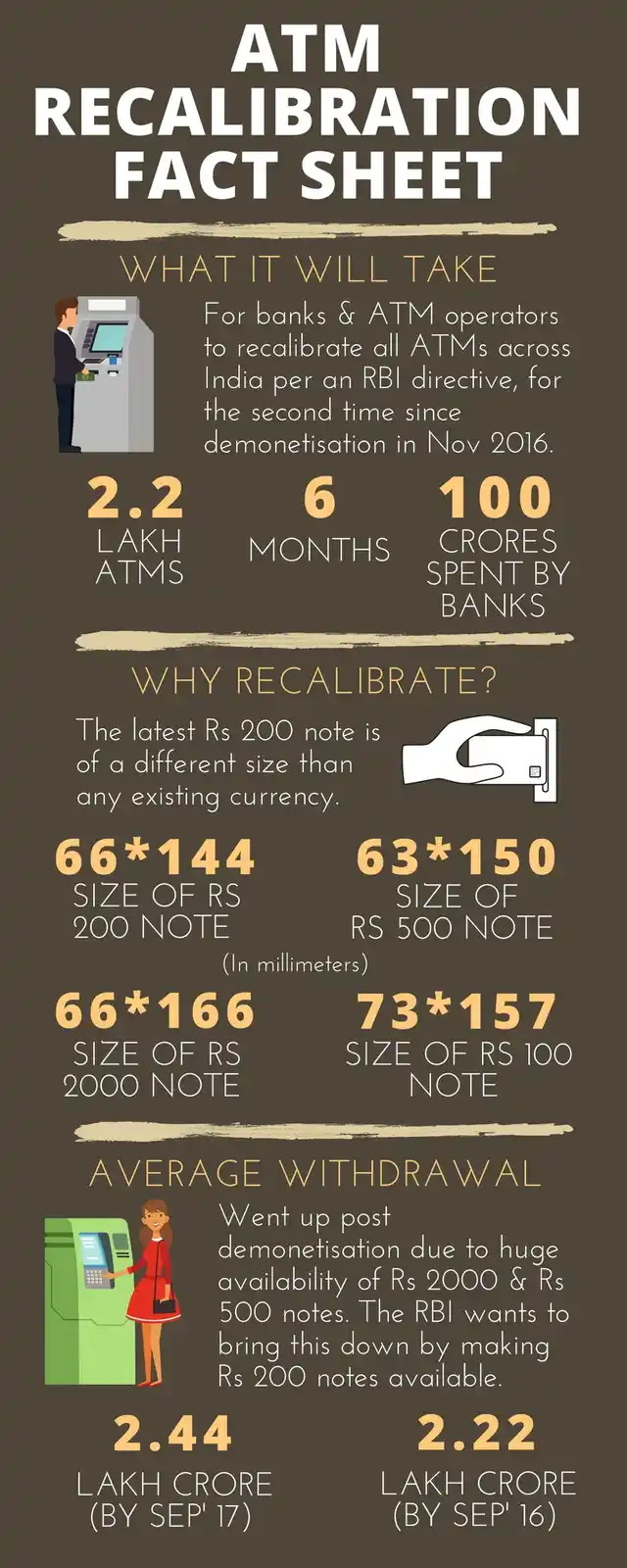 What the distribution of the new Rs 200 note is going to take.
