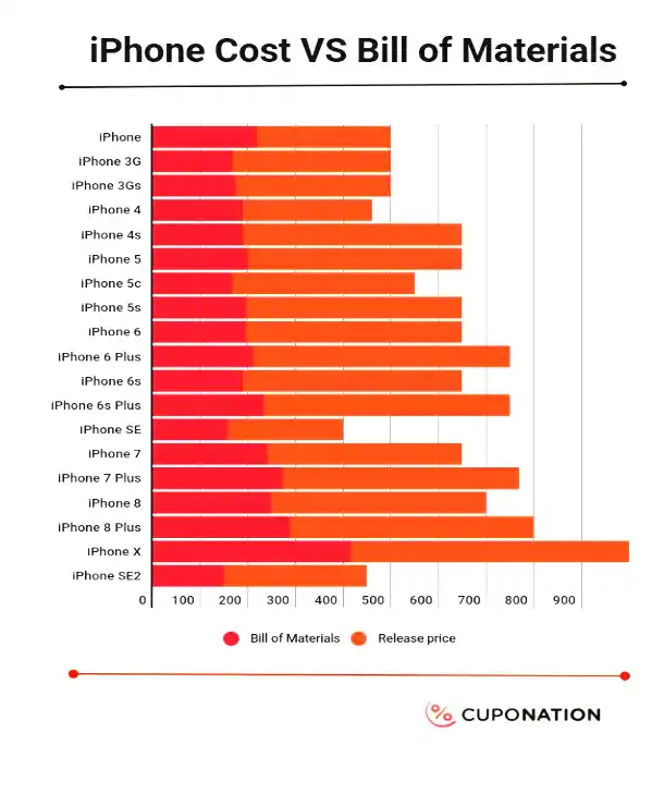 How much iPhone costs to make vs its release price. 